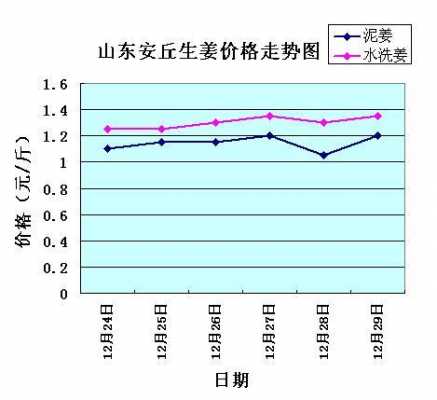 山东生姜的最走势图（今年生姜价格走势图）