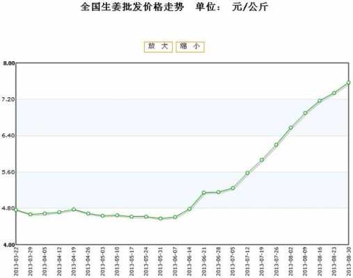 96年的生姜（2023年下半年生姜价格）-图1