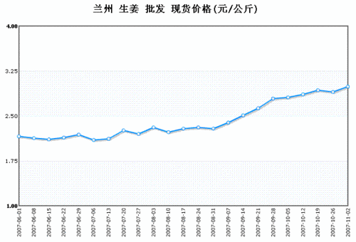 生姜价格走势（2020年生姜价格走势）