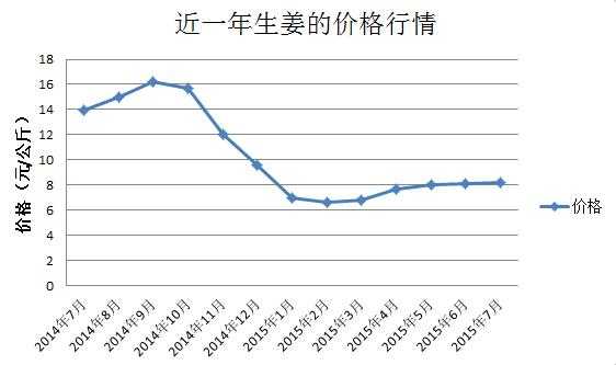 生姜价格预算（生姜价格预算最新）-图3