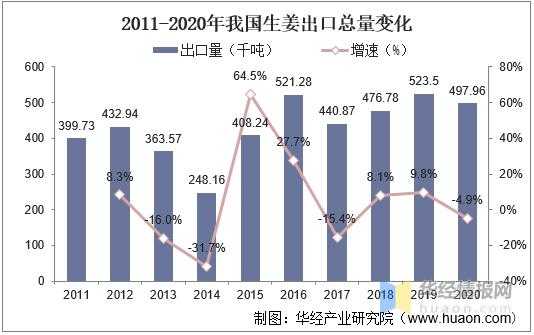 生姜消费大国（全国生姜每年消费量）-图2