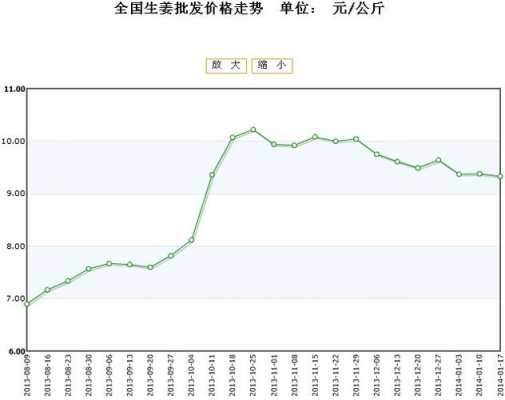 生姜价格走势软件开发（生姜价格走势图）