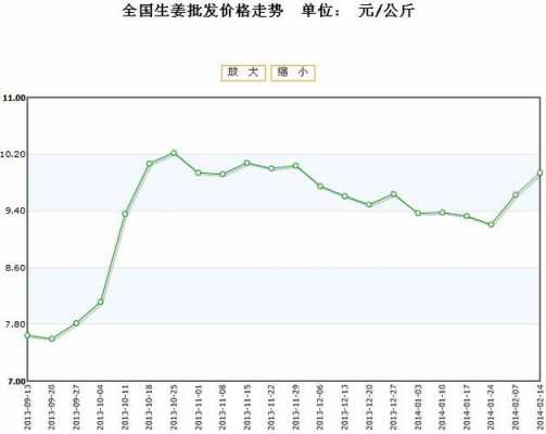 广东生姜行情（广东生姜行情今日价格）-图2