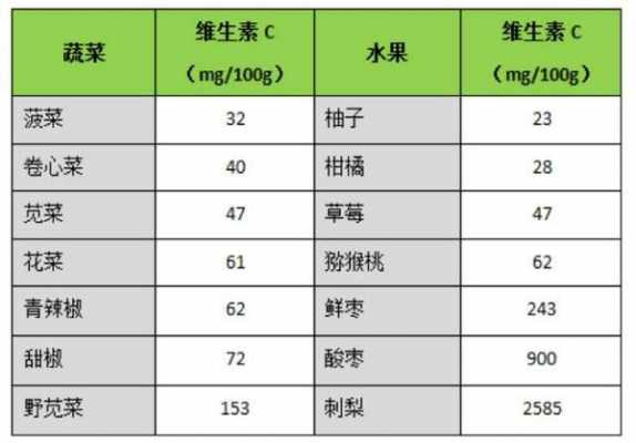 生姜的维生素的含量表（水果维生素c含量排名表）