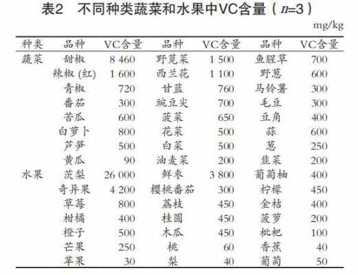 生姜的维生素的含量表（水果维生素c含量排名表）-图3