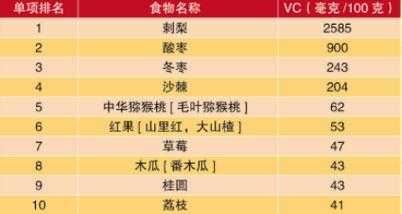 生姜的维生素的含量表（水果维生素c含量排名表）-图2