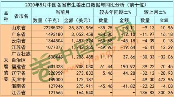 出口生姜种植时间（2020年生姜出口情况）