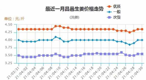 生姜行情走势（生姜行情走势今日早报大乐透预测）-图3