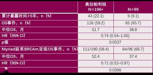 服用奥拉帕利能吃生姜吗（服奥拉帕利期间能吃什么水果）