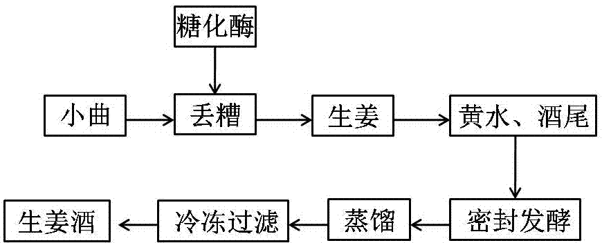 生姜白酒生产（生姜白酒生产工艺流程）-图1