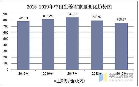 生姜发展预测图（生姜市场发展趋势）