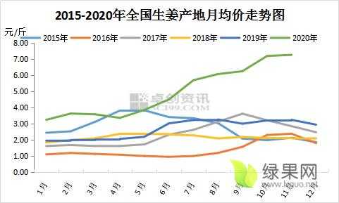 生姜发展预测图（生姜市场发展趋势）-图3