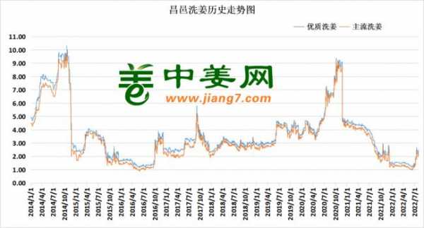 2016年生姜价格走势图（历年生姜价格走势）-图3