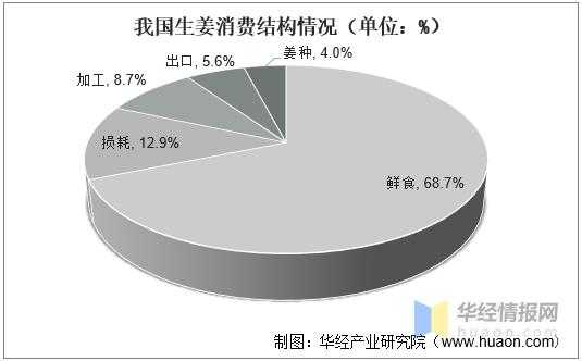 我国生姜产量分布（我国生姜产量及消费）-图3