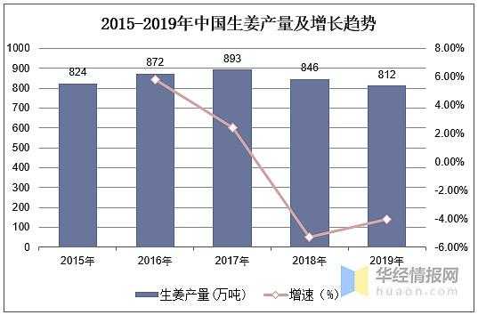 我国生姜产量分布（我国生姜产量及消费）-图2