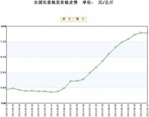 6月15日生姜价格多少（2021年6月份生姜价格）-图2