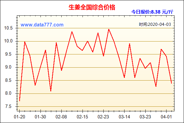 生姜价格周期2020行情（生姜2020价格趋势）