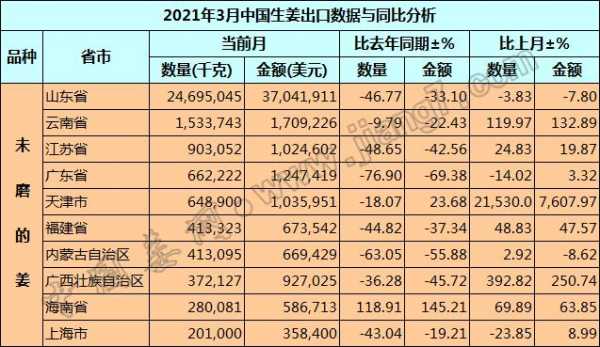 生姜出口运输（2021年中国生姜出口哪些国家）-图1