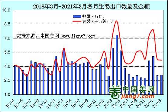 生姜出口运输（2021年中国生姜出口哪些国家）-图2