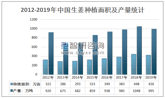 中国生姜种植区（中国生姜种植面积）-图1