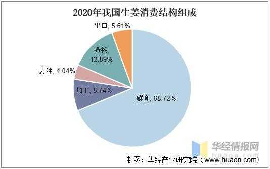 中国生姜生产现状（中国生姜生产现状如何）-图2