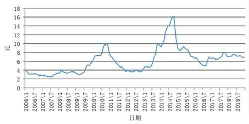 2018年生姜行情预测（2018年生姜价格走势图）-图3