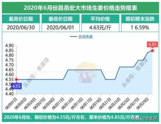 生姜价格差异大（生姜价格高的原因）-图1