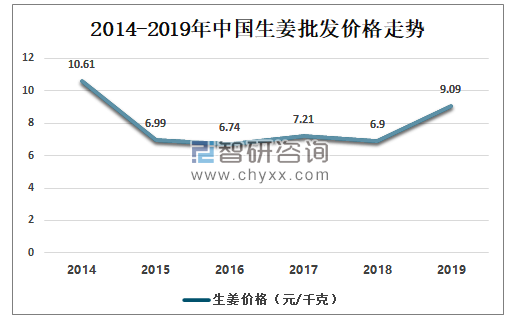 目前生姜的产量是多少吨（生姜的产量与市场行情）