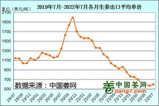 2022生姜分析-图1