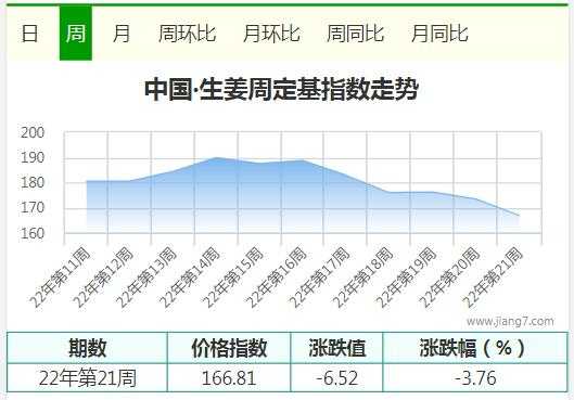 2022生姜分析-图2