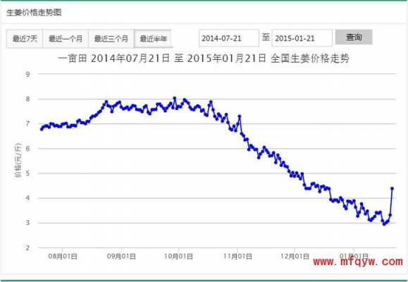 11月份生姜价格走势表