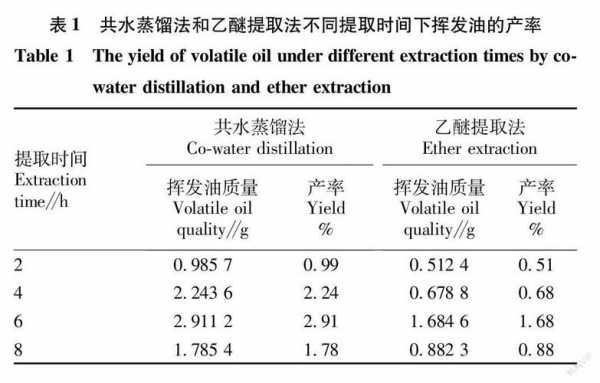 生姜油的提取实验产率分析-图2