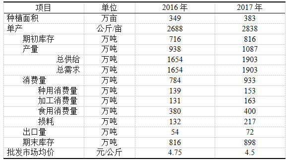 生姜预测2017