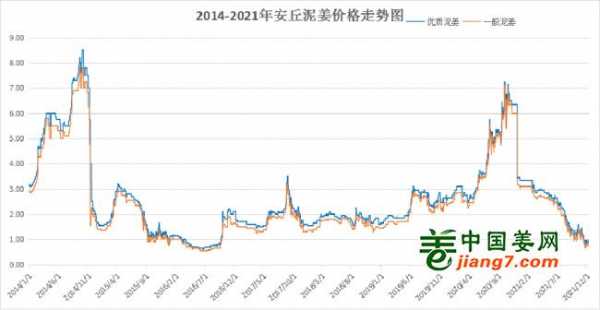 生姜出口马来西亚价格走势-图2