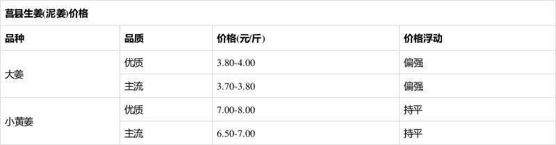 7月9日生姜行情价格