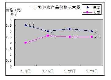 大蒜生姜价格预测-图3