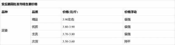 今日生姜价格行情生姜最新价格-图1