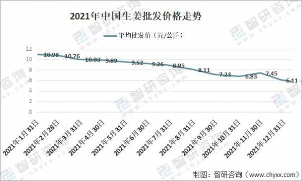 生姜2021产量