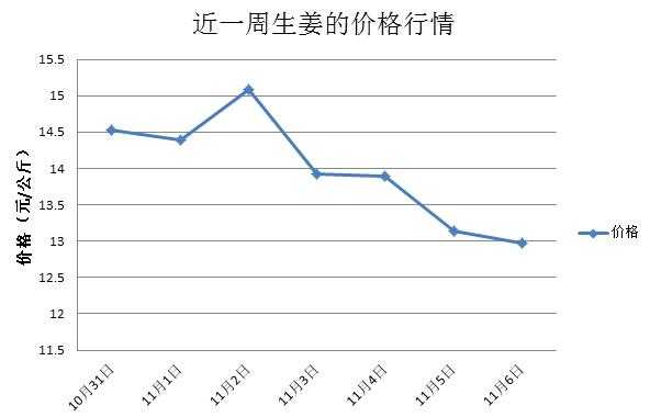 6月11日生姜行情走势-图3