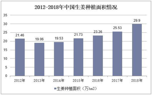 生姜产业发展优势-图2