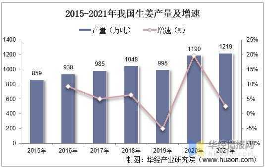 2021年生姜亩产值-图1