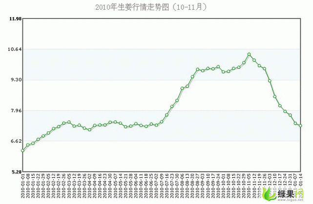 生姜期货走势