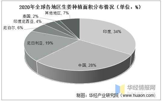 印度生姜产业现状