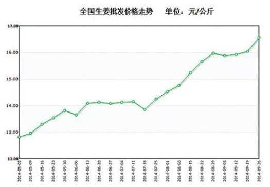 珠海生姜价格行情最新-图2