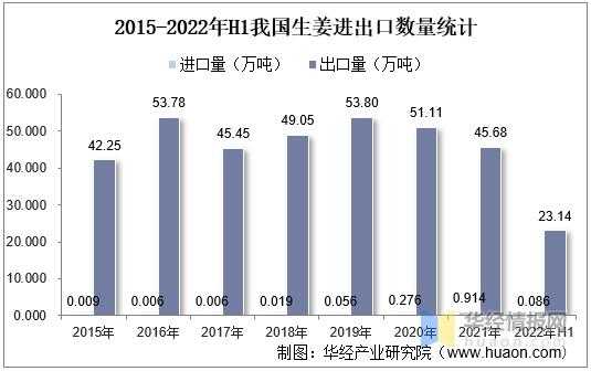 疫情期间生姜销售量怎么样