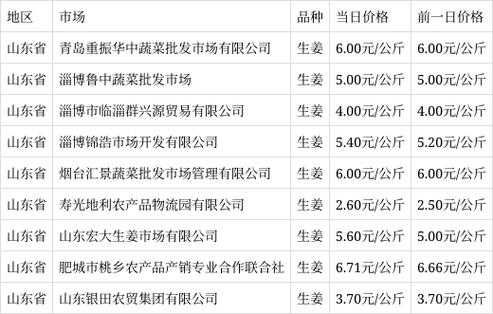 那种生姜价格高-图2