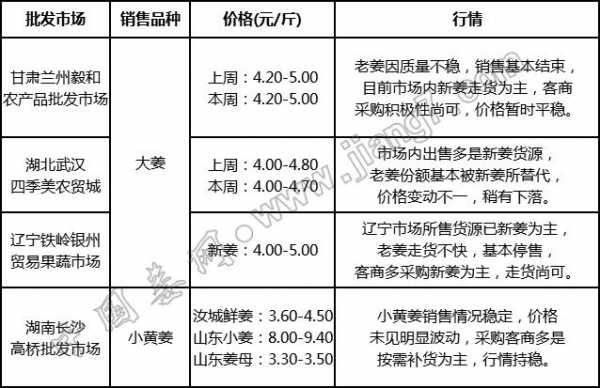 关注生姜价格-图3