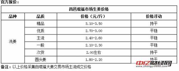 昌邑一月九号生姜价格多少-图1