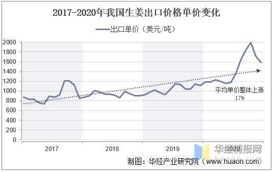 出口生姜所需费用