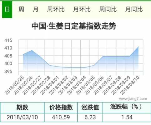 生姜指数发布-图1